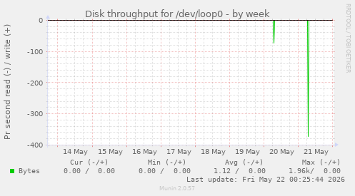 Disk throughput for /dev/loop0