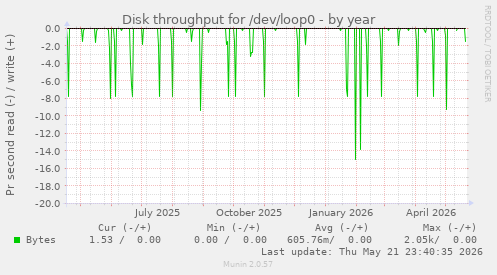 yearly graph