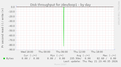 Disk throughput for /dev/loop1