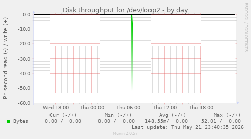 Disk throughput for /dev/loop2