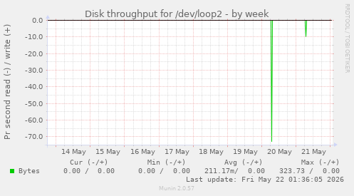 Disk throughput for /dev/loop2