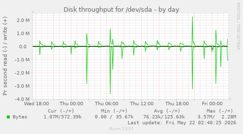 Disk throughput for /dev/sda