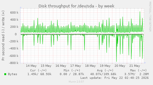 Disk throughput for /dev/sda