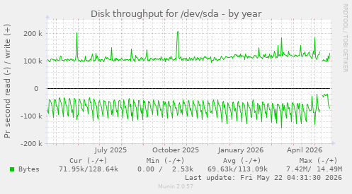 yearly graph