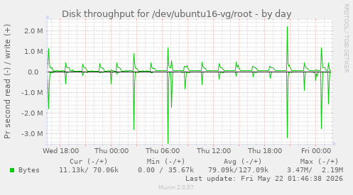 Disk throughput for /dev/ubuntu16-vg/root
