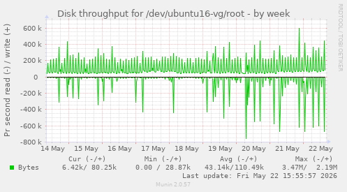Disk throughput for /dev/ubuntu16-vg/root