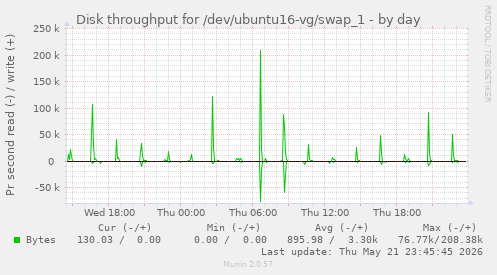 Disk throughput for /dev/ubuntu16-vg/swap_1