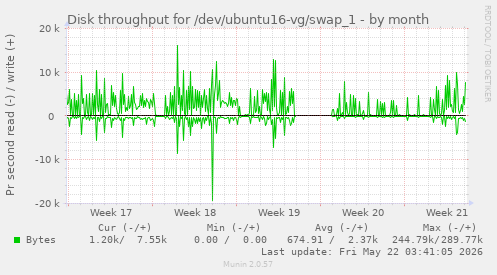 monthly graph