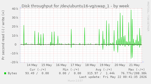 Disk throughput for /dev/ubuntu16-vg/swap_1