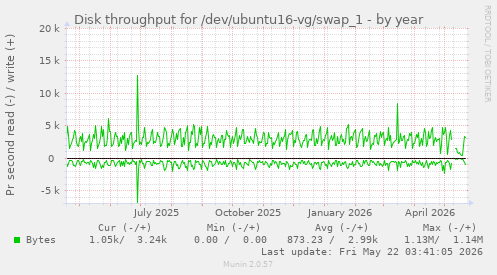 yearly graph