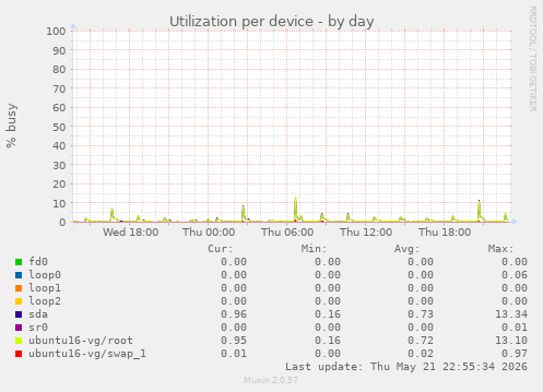 Utilization per device
