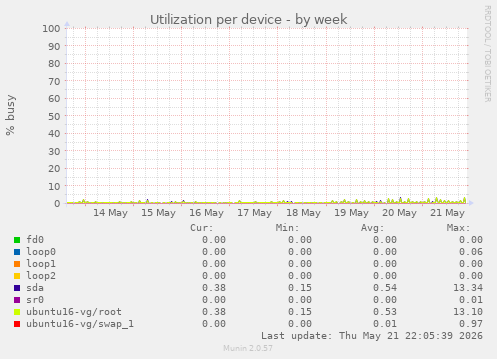 Utilization per device