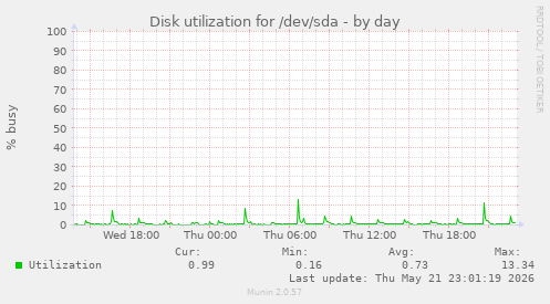 Disk utilization for /dev/sda