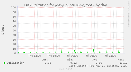 Disk utilization for /dev/ubuntu16-vg/root