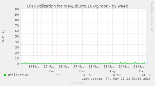Disk utilization for /dev/ubuntu16-vg/root