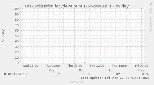 Disk utilization for /dev/ubuntu16-vg/swap_1