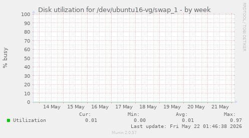 Disk utilization for /dev/ubuntu16-vg/swap_1