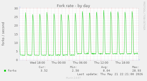 Fork rate