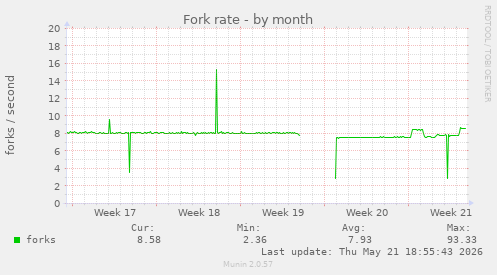 Fork rate