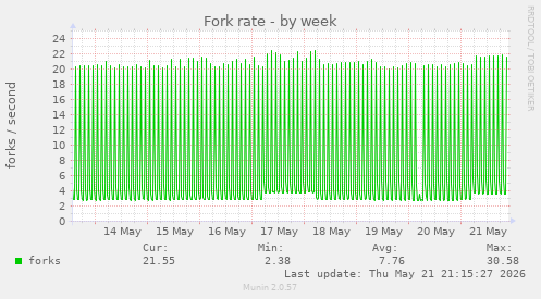 Fork rate