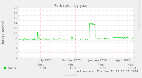 Fork rate