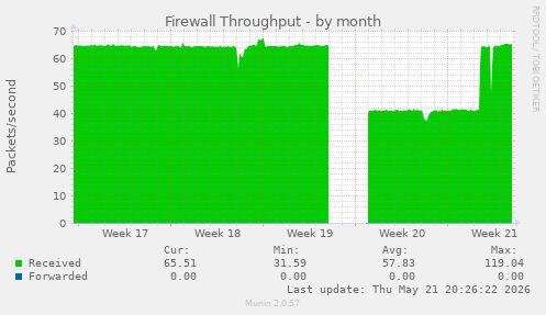 Firewall Throughput