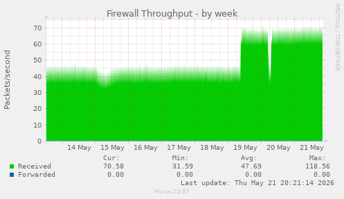 Firewall Throughput