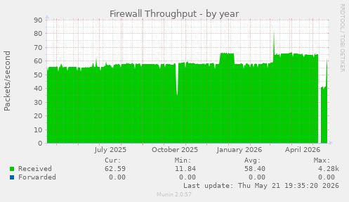 Firewall Throughput
