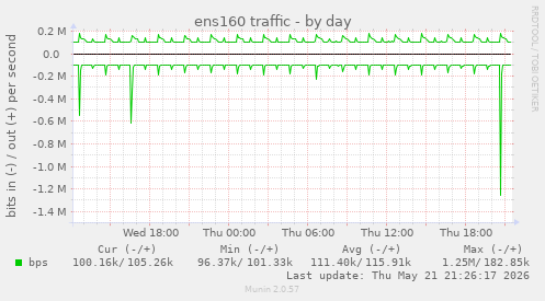 ens160 traffic