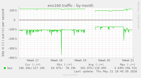 ens160 traffic
