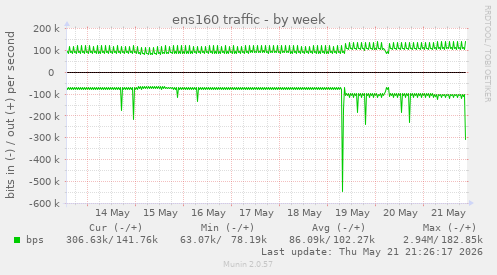 ens160 traffic