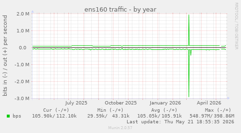 ens160 traffic