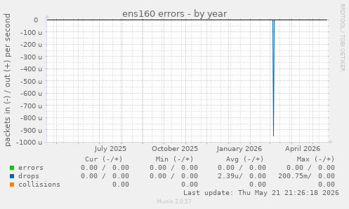ens160 errors