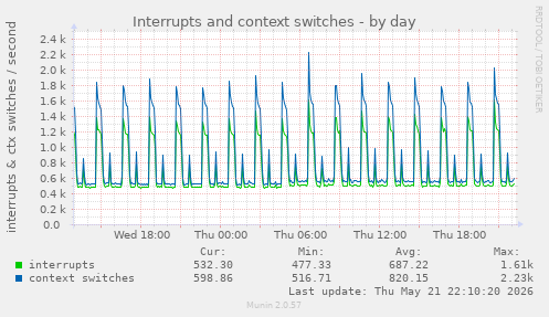 Interrupts and context switches
