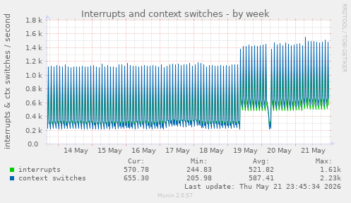 Interrupts and context switches
