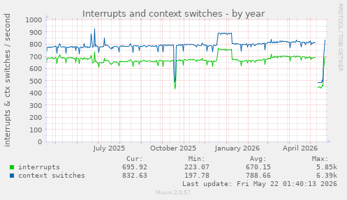 yearly graph