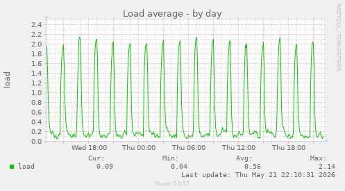 Load average