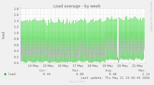 Load average
