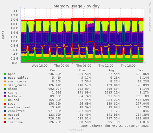 Memory usage