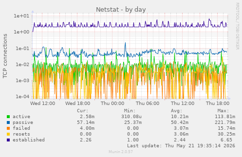Netstat