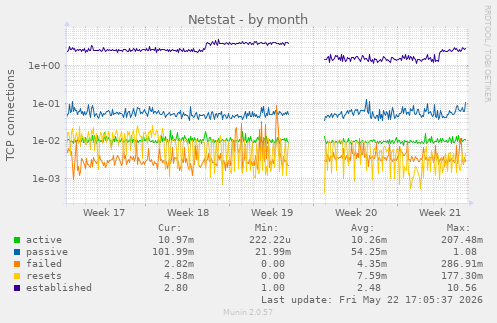 Netstat