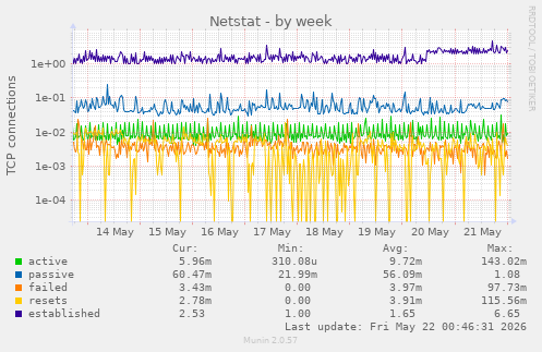 Netstat