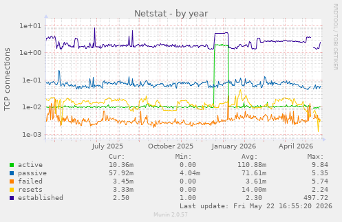 Netstat