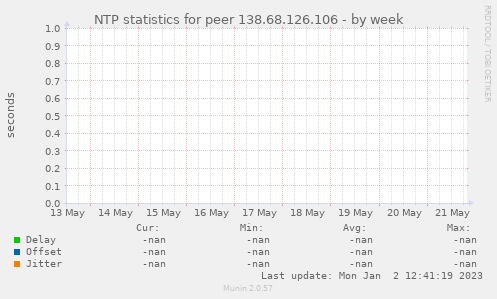 NTP statistics for peer 138.68.126.106