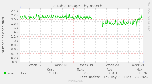 File table usage