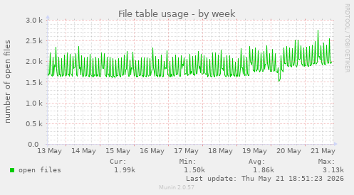File table usage