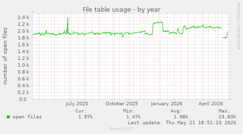 File table usage