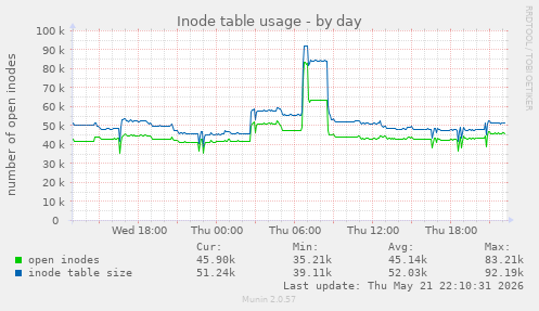 Inode table usage