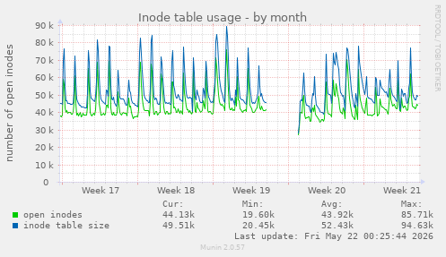monthly graph