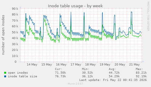 Inode table usage